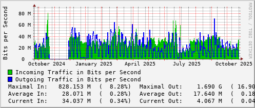 yearly-graph