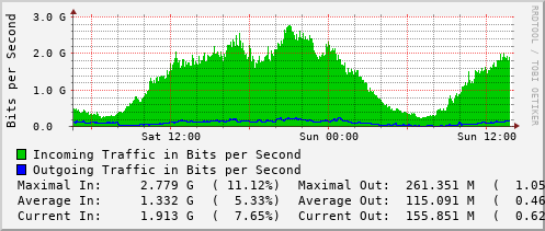 daily-graph