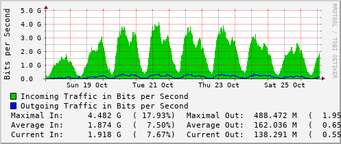 weekly-graph