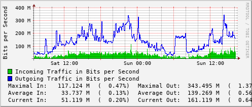 daily-graph