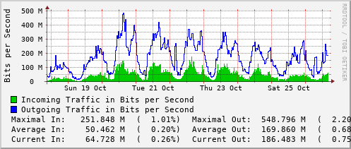 weekly-graph
