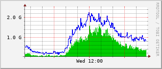 dist-rt_fif2_2_0_36 Traffic Graph