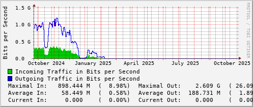 yearly-graph