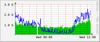 dist-rt_fif2_2_0_37 Traffic Graph