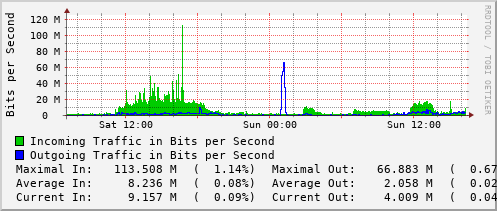 daily-graph