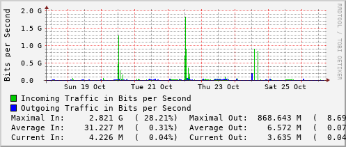 weekly-graph