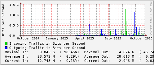 yearly-graph