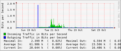 weekly-graph