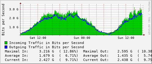 daily-graph