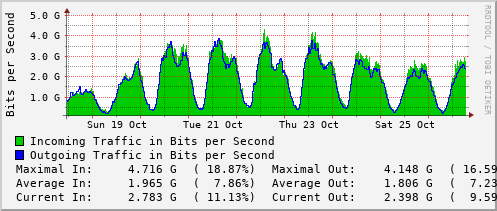 weekly-graph