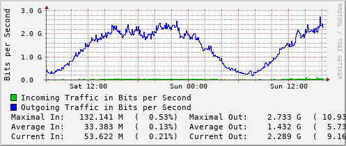 daily-graph