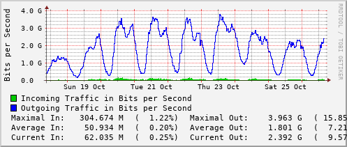 weekly-graph
