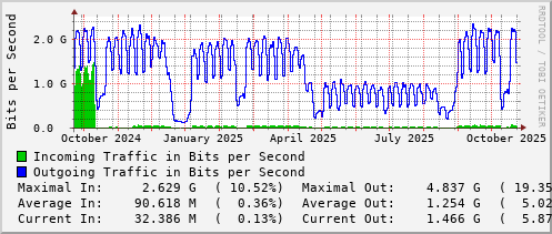 yearly-graph