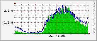 dist-rt_fif2_6_0_36 Traffic Graph