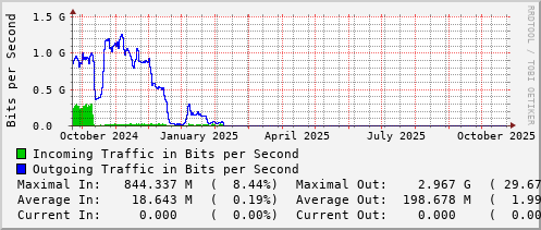 yearly-graph