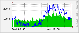 dist-rt_fif2_6_0_37 Traffic Graph