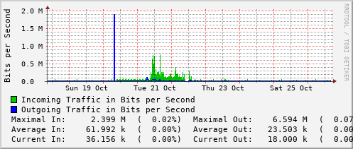 weekly-graph