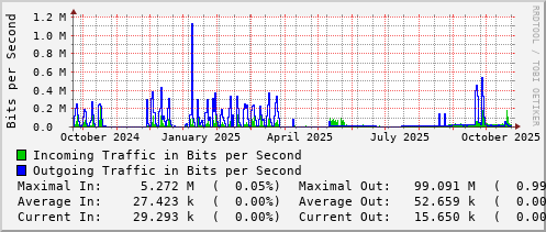 yearly-graph