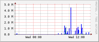 dist-rt_po110.1400 Traffic Graph