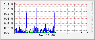 dist-rt_po110.1500 Traffic Graph