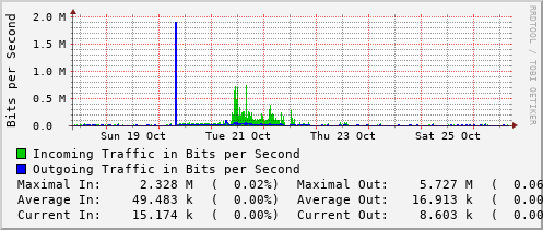 weekly-graph