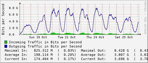 weekly-graph