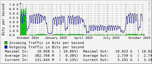 yearly-graph