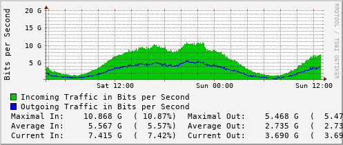 daily-graph