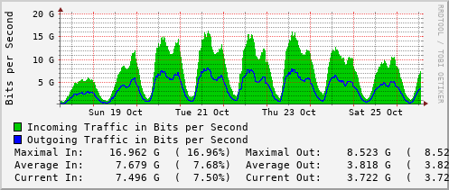weekly-graph