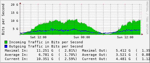 daily-graph