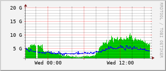 dist-rt_po30 Traffic Graph