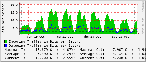 weekly-graph
