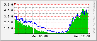 dist-rt_po40 Traffic Graph