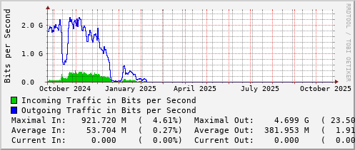 yearly-graph
