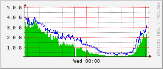 dist-rt_po41 Traffic Graph