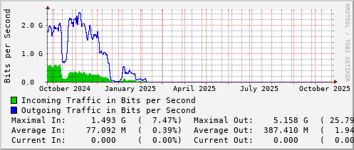 yearly-graph