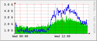 dist-rt_po42 Traffic Graph