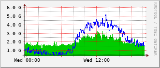 dist-rt_po43 Traffic Graph
