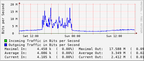 daily-graph