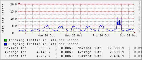 weekly-graph