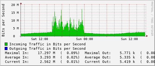 daily-graph