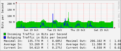 weekly-graph