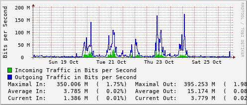 weekly-graph