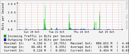 weekly-graph