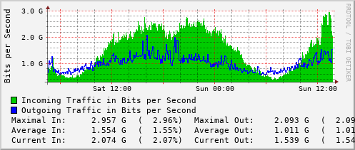 daily-graph