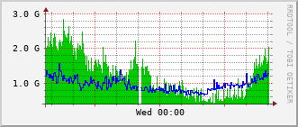 dist-rt_twoh1_2_0_41 Traffic Graph
