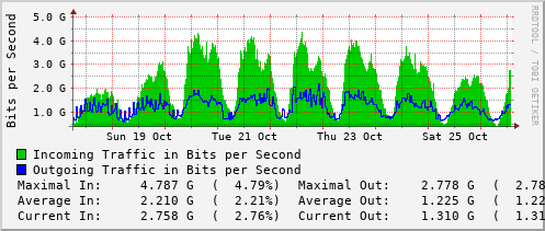 weekly-graph