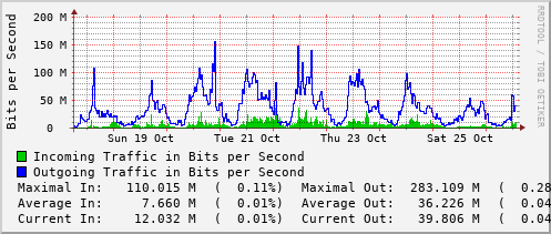 weekly-graph