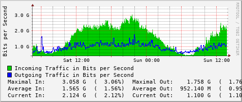 daily-graph