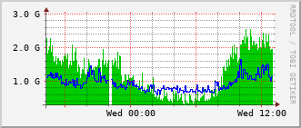 dist-rt_twoh1_6_0_41 Traffic Graph